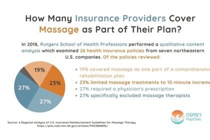 Will Insurance Cover Massage