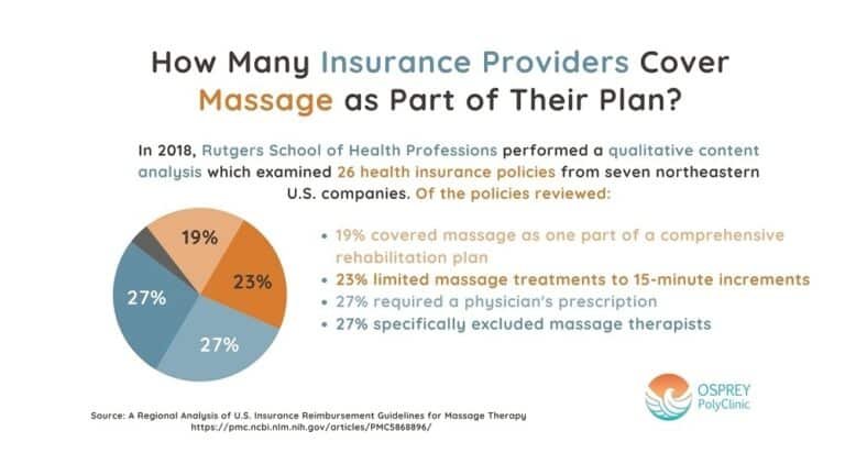 Will Insurance Cover Massage